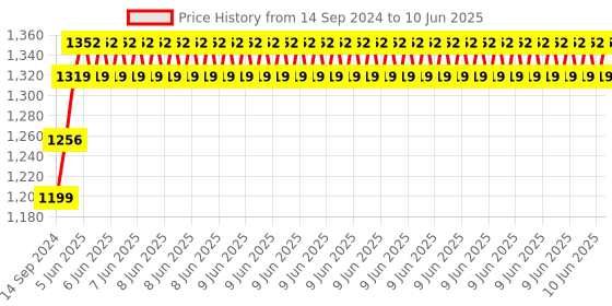 robu.in Waveshare 12-bit I2C 16-Channel Servo Driver for micro:bit Price History Graph from 14 Sep 2024 to 10 Jun 2025