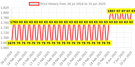 robu.in Waveshare 1.27inch RGB OLED Display Module, 128×96 Resolution, 262K Colors, SPI Interface Price History Graph from 26 Jul 2024 to 10 Jun 2025