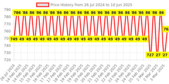 robu.in Waveshare 128×128, 1.44inch LCD display HAT for Raspberry Pi Price History Graph from 26 Jul 2024 to 10 Jun 2025