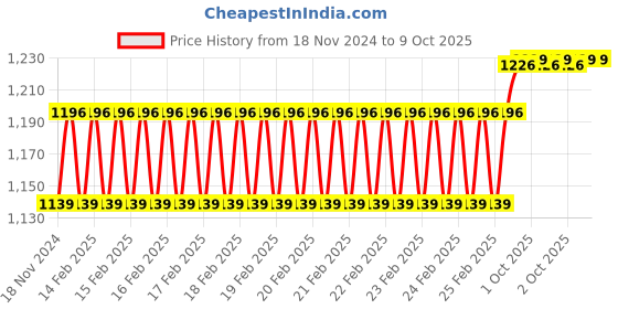 robu.in Waveshare 128×128, General 1.5inch OLED Display Module Price History Graph from 18 Nov 2024 to 8 Oct 2025