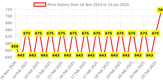 robu.in Waveshare 128×160 General 1.8 Inch LCD Display Module Price History Graph from 18 Nov 2024 to 10 Jun 2025