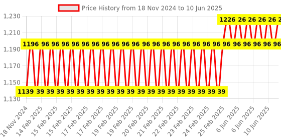 robu.in Waveshare 128×32 2.23inch OLED Display HAT for Raspberry Pi Price History Graph from 18 Nov 2024 to 10 Jun 2025