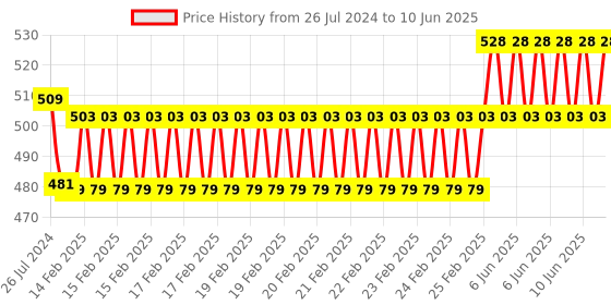 robu.in Waveshare 128×32 General 0.91inch OLED Display Module Price History Graph from 26 Jul 2024 to 10 Jun 2025