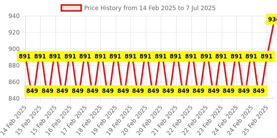 robu.in Waveshare 128×64, 1.3inch OLED display HAT for Raspberry Pi Price History Graph from 14 Feb 2025 to 7 Jul 2025