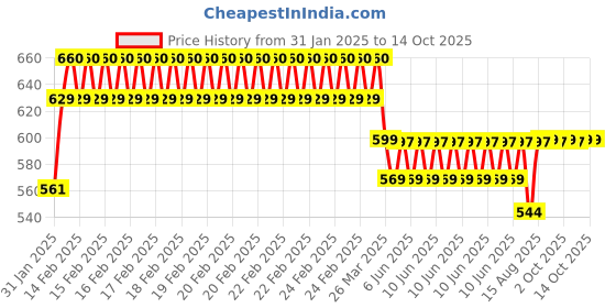 robu.in Waveshare 1.3 Inch OLED Display (B) Price History Graph from 31 Jan 2025 to 13 Oct 2025