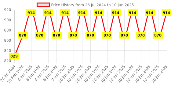 robu.in Waveshare 1.32inch OLED Display Module, 128×96 Resolution, 16 Gray Scale, SPI / I2C Communication Price History Graph from 26 Jul 2024 to 10 Jun 2025