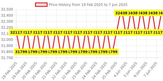 robu.in Waveshare 13.3inch Mini-Computer Powered by Raspberry Pi CM4, HD Touch Screen Price History Graph from 19 Feb 2025 to 7 Jun 2025