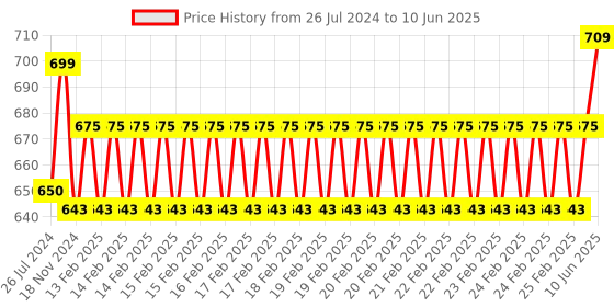 robu.in Waveshare 1.3inch LCD Display Module for Raspberry Pi Pico, 65K Colors, 240×240, SPI Price History Graph from 26 Jul 2024 to 10 Jun 2025