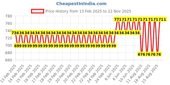 robu.in Waveshare 1.3inch OLED (A) Price History Graph from 13 Feb 2025 to 22 Nov 2025