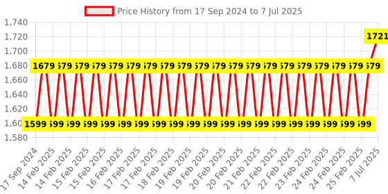 robu.in Waveshare 1.51inch OLED Blue Color Display 128×64 Resolution SPI/I2C Interfaces Price History Graph from 17 Sep 2024 to 7 Jul 2025