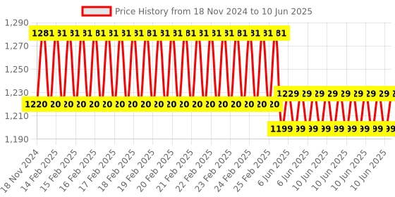 robu.in Waveshare 1.54 inch e-Ink Paper Display Module with SPI Interface Price History Graph from 18 Nov 2024 to 10 Jun 2025