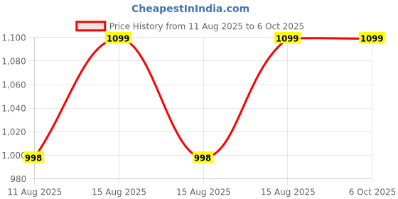 robu.in Waveshare 1.54inch e-Paper Display (G), e-ink Display, 200×200, Red/Yellow/Black/White, SPI Interface Price History Graph from 11 Aug 2025 to 6 Oct 2025