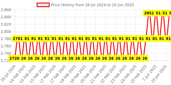 robu.in Waveshare 1.54inch NFC-Powered e-Paper No Battery Wireless Powering & Data Transfer Price History Graph from 26 Jul 2024 to 10 Jun 2025