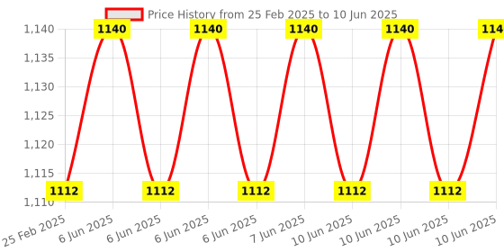 robu.in Waveshare 1.54inch OLED Display Module, 128×64 Resolution, SPI / I2C Communication blue Price History Graph from 25 Feb 2025 to 10 Jun 2025