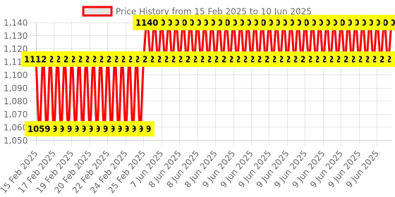 robu.in Waveshare 1.54inch OLED Display Module, 128×64 Resolution, SPI / I2C Communication white Price History Graph from 15 Feb 2025 to 10 Jun 2025