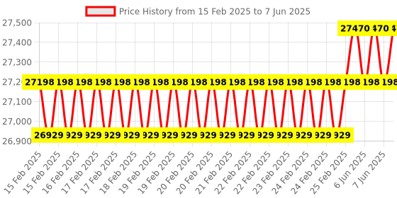 robu.in Waveshare 15.6inch Dual-Screen Portable Monitor, Dual-1080p High Definition Foldable Screen, 100%sRGB, 178° Wide Viewing Angle, Built-in Gravity Sensor, Hi-Fi Speaker Price History Graph from 15 Feb 2025 to 7 Jun 2025