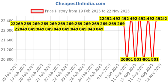 robu.in Waveshare 15.6inch QLED Quantum Dot Display, 1920×1080, Optical Bonding Toughened Glass Panel, 100%sRGB, Metal Case, Thin and Light Design Price History Graph from 19 Feb 2025 to 21 Nov 2025