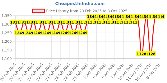 robu.in Waveshare 1.64inch square E-Paper (G) Display 168×168 Red/Yellow/Black/White Price History Graph from 20 Feb 2025 to 8 Oct 2025