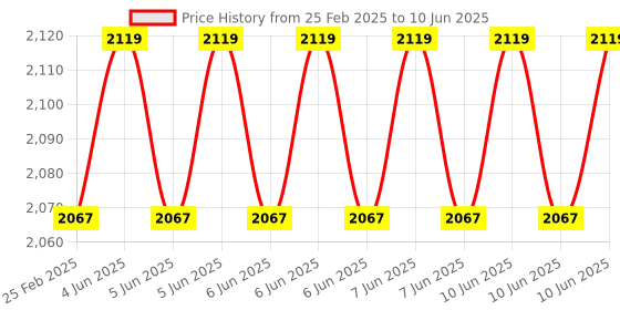 robu.in Waveshare 1.64inch square E-Paper Module (G) 168×168 Red/Yellow/Black/White Price History Graph from 25 Feb 2025 to 10 Jun 2025