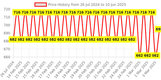 robu.in Waveshare 1.69inch LCD Display Module, 240×280 Resolution, SPI Interface, IPS, 262K Colors Price History Graph from 26 Jul 2024 to 10 Jun 2025