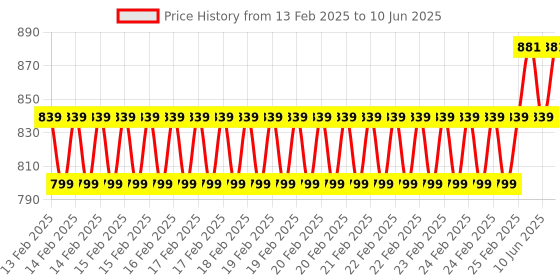 robu.in Waveshare 1.83inch LCD Display Module, 240×280 Resolution, SPI Interface, IPS LCD, 65K Colors, Rounded Corners, Micro LCD Display Price History Graph from 13 Feb 2025 to 10 Jun 2025