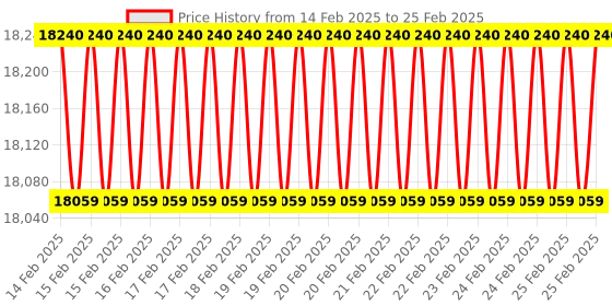 robu.in Waveshare 18.5inch 1920×1080 Full HD Capacitive Touch Display supports Raspberry Pi / Jetson Nano / PC Price History Graph from 14 Feb 2025 to 25 Feb 2025