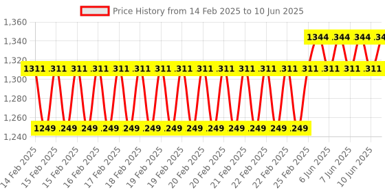 robu.in Waveshare 1.9 inch Segment E-Paper Module for Temperature and humidity meter, Humidifier, Digital Meter Price History Graph from 14 Feb 2025 to 10 Jun 2025