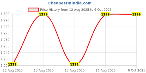 robu.in Waveshare 1.9inch 172×320 Touch Micro LCD Display Module Price History Graph from 12 Aug 2025 to 6 Oct 2025