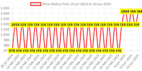 robu.in Waveshare 1.9inch LCD Display Module, SPI Interface, IPS, 262K Colors Price History Graph from 26 Jul 2024 to 10 Jun 2025