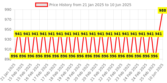 robu.in Waveshare 2-CH UART To Ethernet Converter, Serial Port Transparent Transmission Module Price History Graph from 21 Jan 2025 to 10 Jun 2025