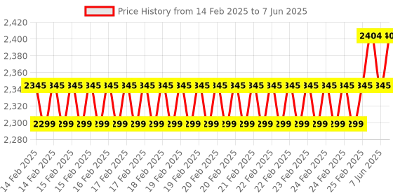 robu.in Waveshare 2-Channel Isolated CAN Bus Expansion HAT For Raspberry Pi, Dual Chips Solution, Stackable Design For Expanding Multiple CAN Channels, Raspberry Pi HAT Price History Graph from 14 Feb 2025 to 7 Jun 2025