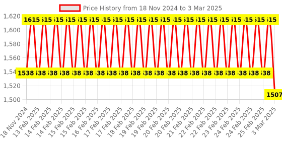 robu.in Waveshare 2-Channel Isolated RS485 Expansion HAT for Raspberry Pi Price History Graph from 18 Nov 2024 to 3 Mar 2025