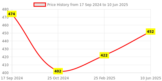robu.in Waveshare 2-Channel UART To RS232 Module for Raspberry Pi Pico, SP3232EEN Transceiver Price History Graph from 17 Sep 2024 to 10 Jun 2025