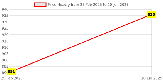 robu.in Waveshare 2 Inch LCD Display Module 240×320 Price History Graph from 25 Feb 2025 to 10 Jun 2025