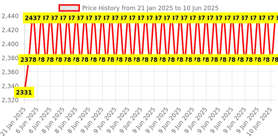robu.in Waveshare 20kg.cm Bus Servo Motor, 106PRM High Speed, Large Torque, With 360 Degrees High Precision Magnetic Encoder Price History Graph from 21 Jan 2025 to 10 Jun 2025
