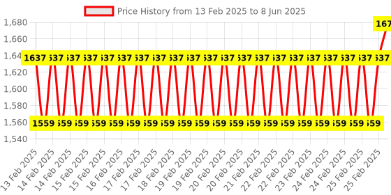 robu.in Waveshare 2.13inch E-Paper HAT+ For Raspberry Pi, E-Ink Display, 250×122, Immersion Gold Process, SPI Interface, HAT+ Standard, With Pwnagotchi Tutorial Price History Graph from 13 Feb 2025 to 8 Jun 2025