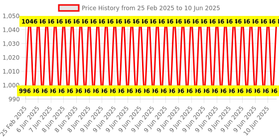 robu.in Waveshare 2.3kg Dual-axis Serial Bus Servo, Two-way Feedback, Servo/Motor Mode Switchable, Compact Size, 300° Rotation Angle Price History Graph from 25 Feb 2025 to 10 Jun 2025