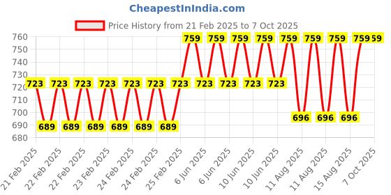 robu.in Waveshare 240×240, General 1.3inch LCD display Module, IPS, HD Price History Graph from 21 Feb 2025 to 6 Oct 2025
