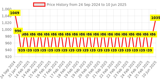 robu.in Waveshare 240×320, General 2.4inch LCD Display Module, 65K RGB Price History Graph from 24 Sep 2024 to 10 Jun 2025