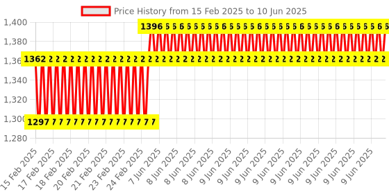 robu.in Waveshare 2.42inch OLED Display Module, 128×64 Resolution, SPI / I2C Communication (White) Price History Graph from 15 Feb 2025 to 10 Jun 2025