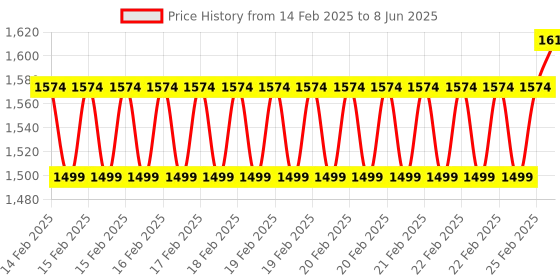 robu.in Waveshare 2.42inch OLED Display Module(C), 128×64 Resolution, SPI / I2C Communication Yellow Display Price History Graph from 14 Feb 2025 to 8 Jun 2025