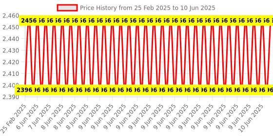 robu.in Waveshare 25kg.cm Wide Range Voltage Serial Bus Servo, High Precision And Large Torque, With Programmable 360 Degrees Magnetic Encoder Price History Graph from 25 Feb 2025 to 10 Jun 2025