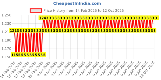 robu.in Waveshare 2.66inch E-Paper (G) raw display, 360×184, Red/Yellow/Black/White, SPI Communication Price History Graph from 14 Feb 2025 to 12 Oct 2025