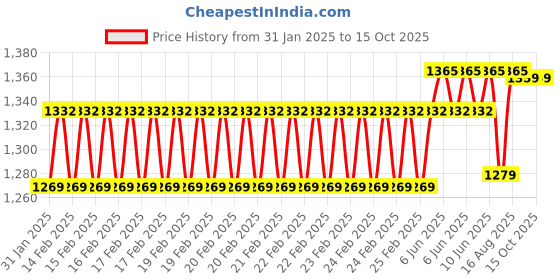 robu.in Waveshare 2.8 Inch 320×240 Resistive Touch LCD Display Price History Graph from 31 Jan 2025 to 14 Oct 2025