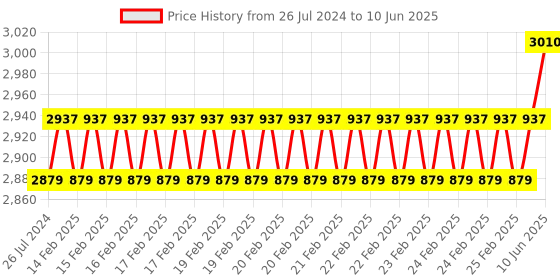 robu.in Waveshare 2.8 Inch 480 x 640 DPI IPS Capacitive Touch Screen LCD for Raspberry Pi Price History Graph from 26 Jul 2024 to 10 Jun 2025