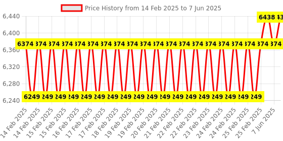 robu.in Waveshare 2.8″ Touch Screen Expansion For Raspberry Pi Compute Module 4, Fully Laminated Display, Interface Expander Included Price History Graph from 14 Feb 2025 to 7 Jun 2025