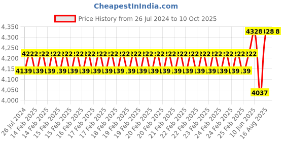 robu.in Waveshare 2.8inch HDMI IPS LCD Display Price History Graph from 26 Jul 2024 to 9 Oct 2025