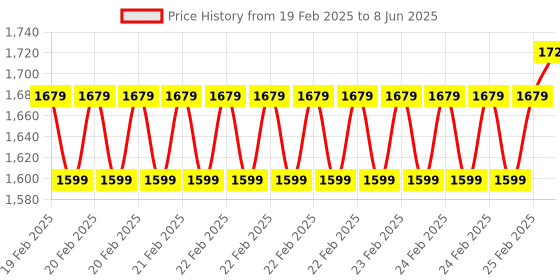 robu.in Waveshare 2.8inch Touch LCD Shield for Arduino Price History Graph from 19 Feb 2025 to 8 Jun 2025