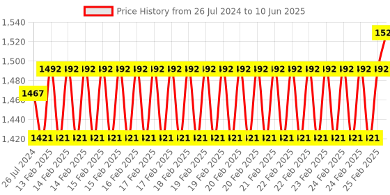 robu.in Waveshare 2.9 inch e-Ink Paper Display Module with SPI Interface Price History Graph from 26 Jul 2024 to 10 Jun 2025