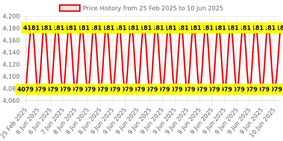 robu.in Waveshare 2D Codes Scanner Module (C), Supports High Accuracy Barcode Scanning, Barcode/QR code Reader Price History Graph from 25 Feb 2025 to 10 Jun 2025
